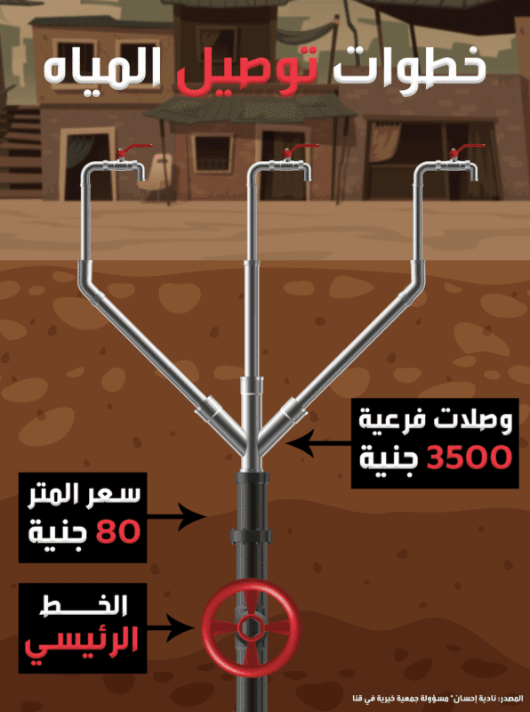 An infographic of the steps in pumping water to households: