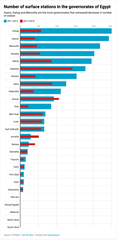 The number of surface waterworks and their reduction in governorates
