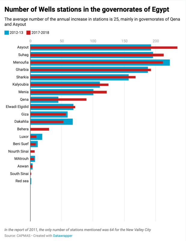 The number of drilled well pumping stations and their increase in governorates