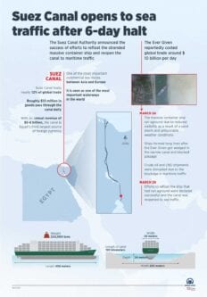 The Suez Canal Authority announced the success of efforts to refloat the stranded massive container ship and reopen the canal to maritime traffic [Zeynep Öztürk/Anadolu Agency]