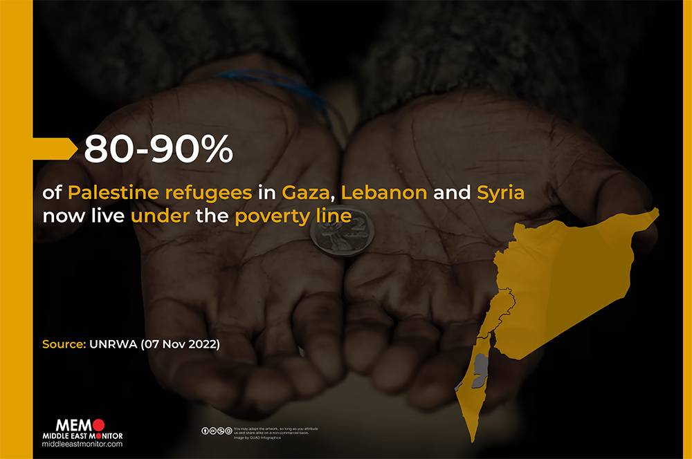 80-90% of Palestine refugees in Gaza, Lebanon and Syria now live under the poverty line