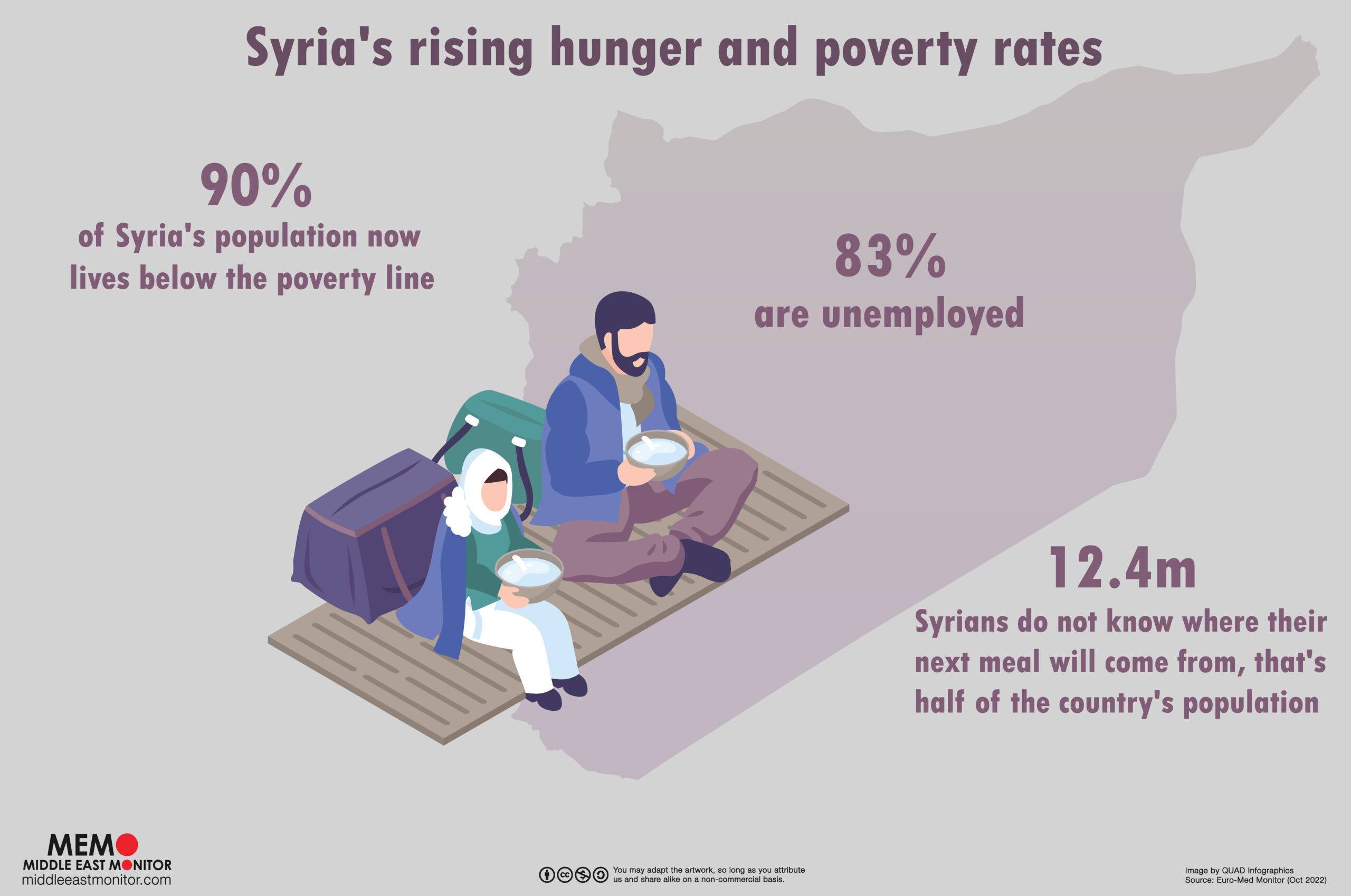 Infographic - Syria Poverty and Hunger