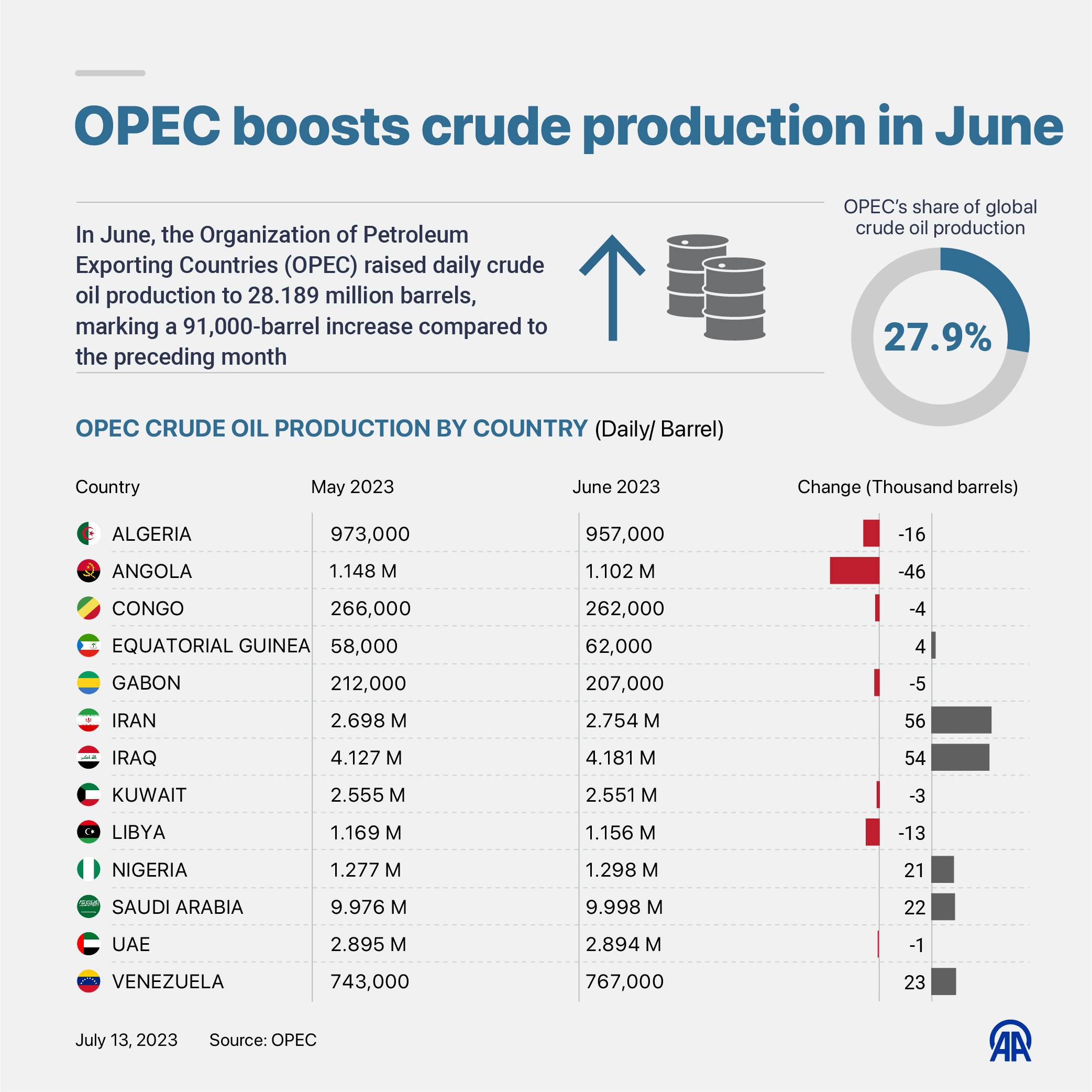 OPEC boosts crude production in June – Middle East Monitor