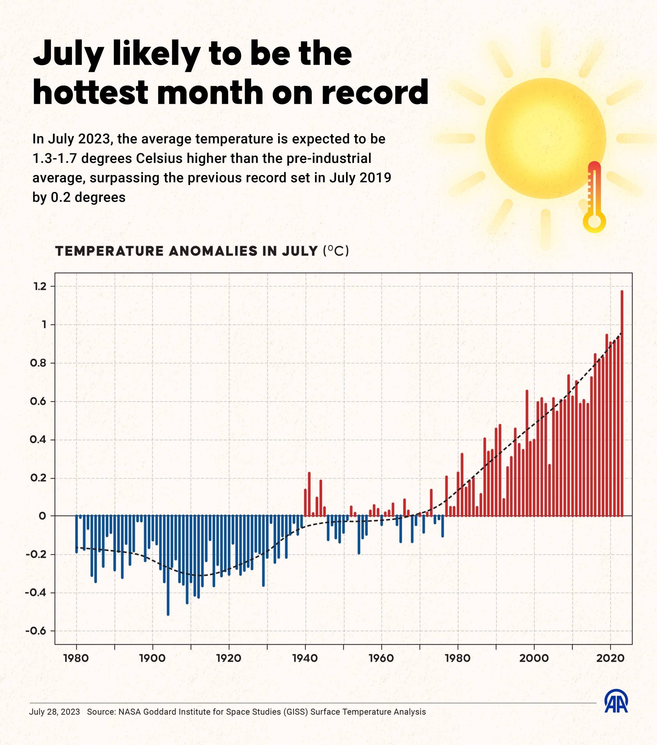 July likely to be the hottest month on record – Middle East Monitor