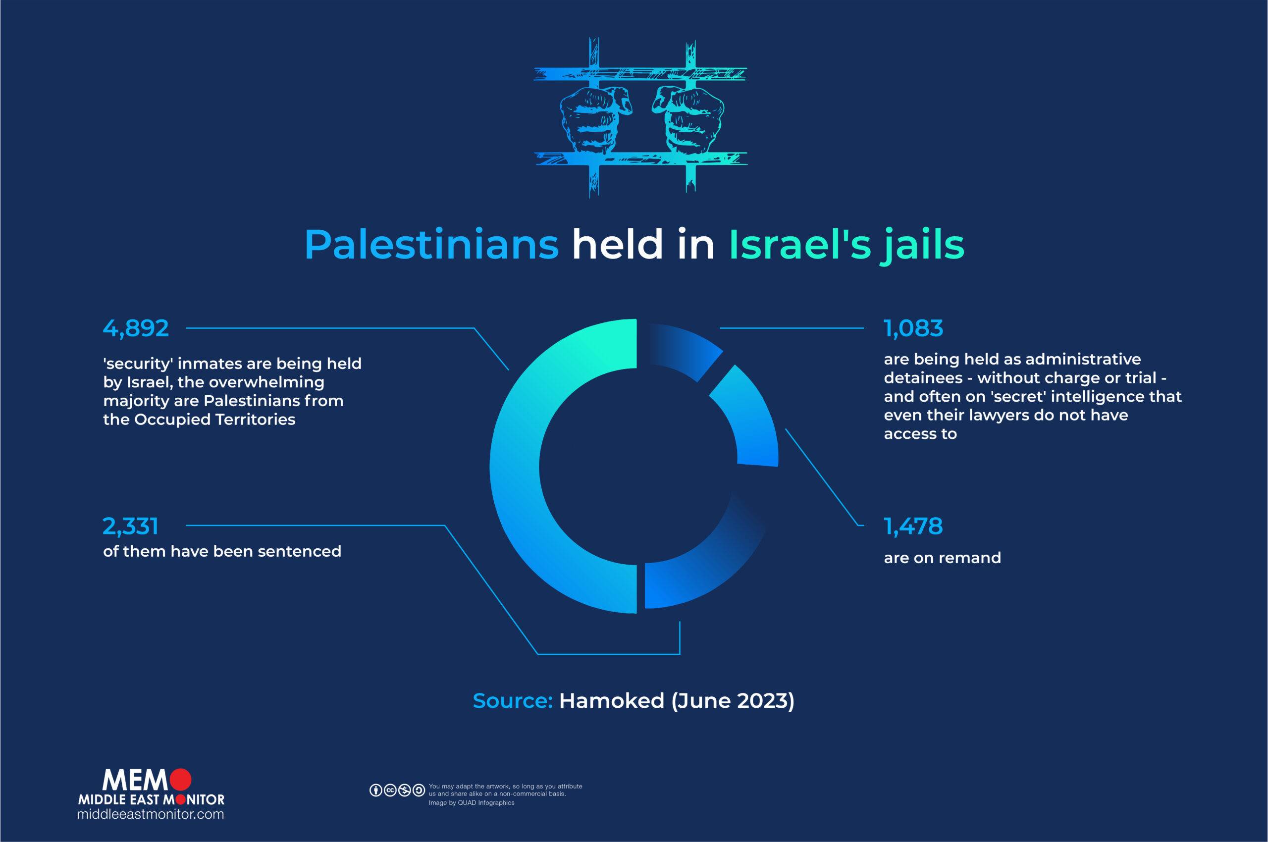 Infographic - Palestinians held in Israel's jails [Hamoked (June 2023)]