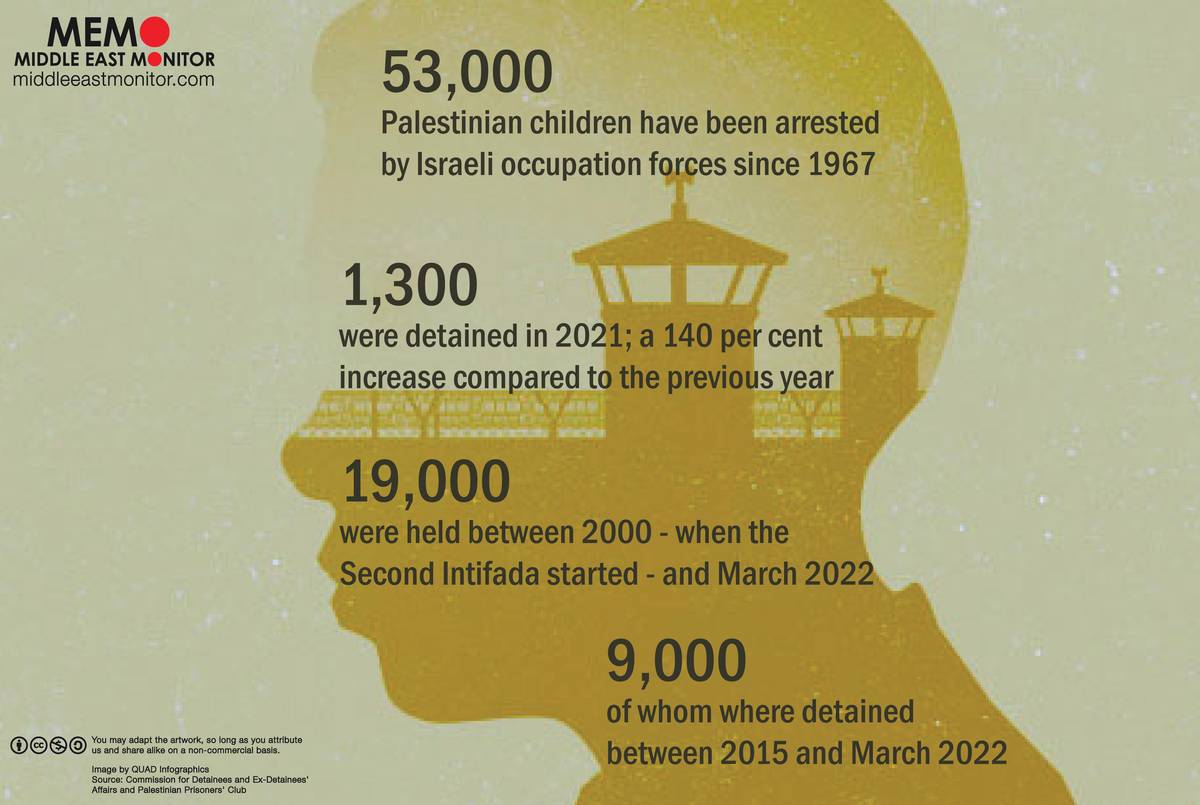 Infographic: Israel's detention of Palestinian minors [ Source: Commission for Detainees and Ex-Detainees' Affairs and Palestinian Prisoners' Club ]