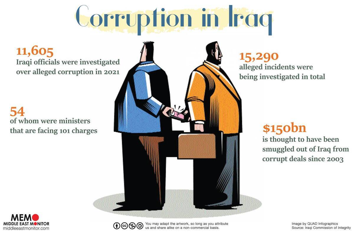 Infographic: Corruption in Iraq [ Source: Iraqi Commission of Integrity ]