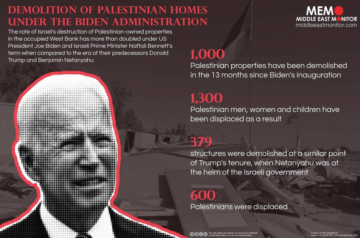 Infographic: Demolition of Palestinian homes under the Biden administration [ Source: UN OCHA OPT / The Intercept (Feb 2022) ]