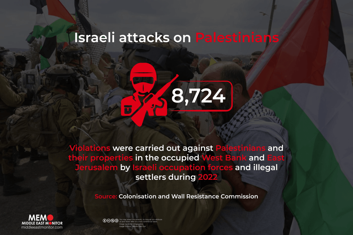Infographic: Israeli attacks on Palestinians [ Source: Colonisation and Wall Resistance Commission ]