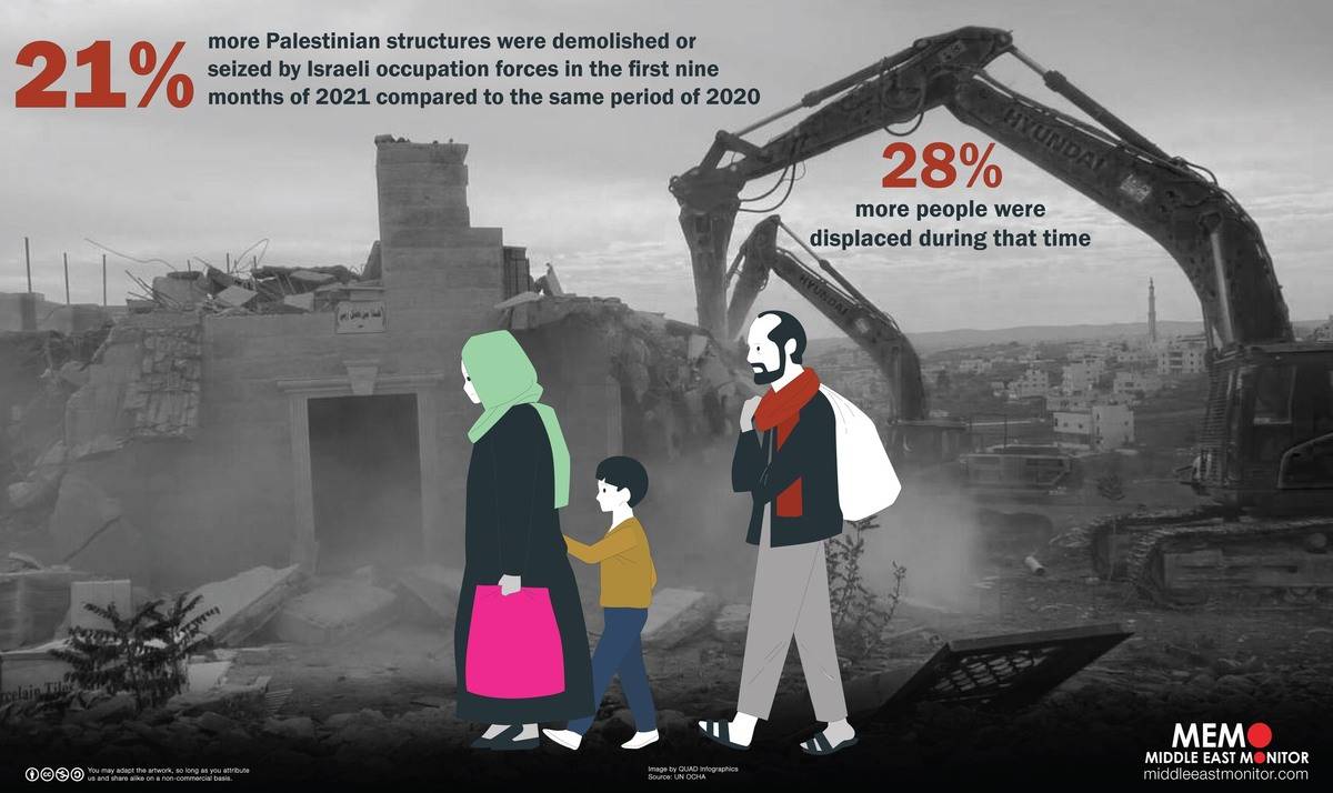 Infographic: Israel demolition of Palestine homes in West Bank up 21% [ Source: UN OCHA ]