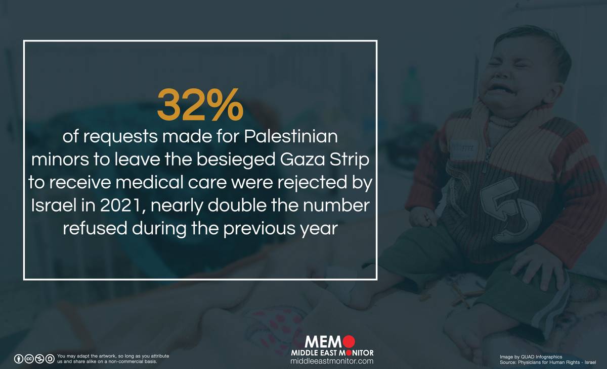 Infographic: International Youth Day Palestinian minors accessing medical care [ Source: Physicians for Human Rights - Israel ]