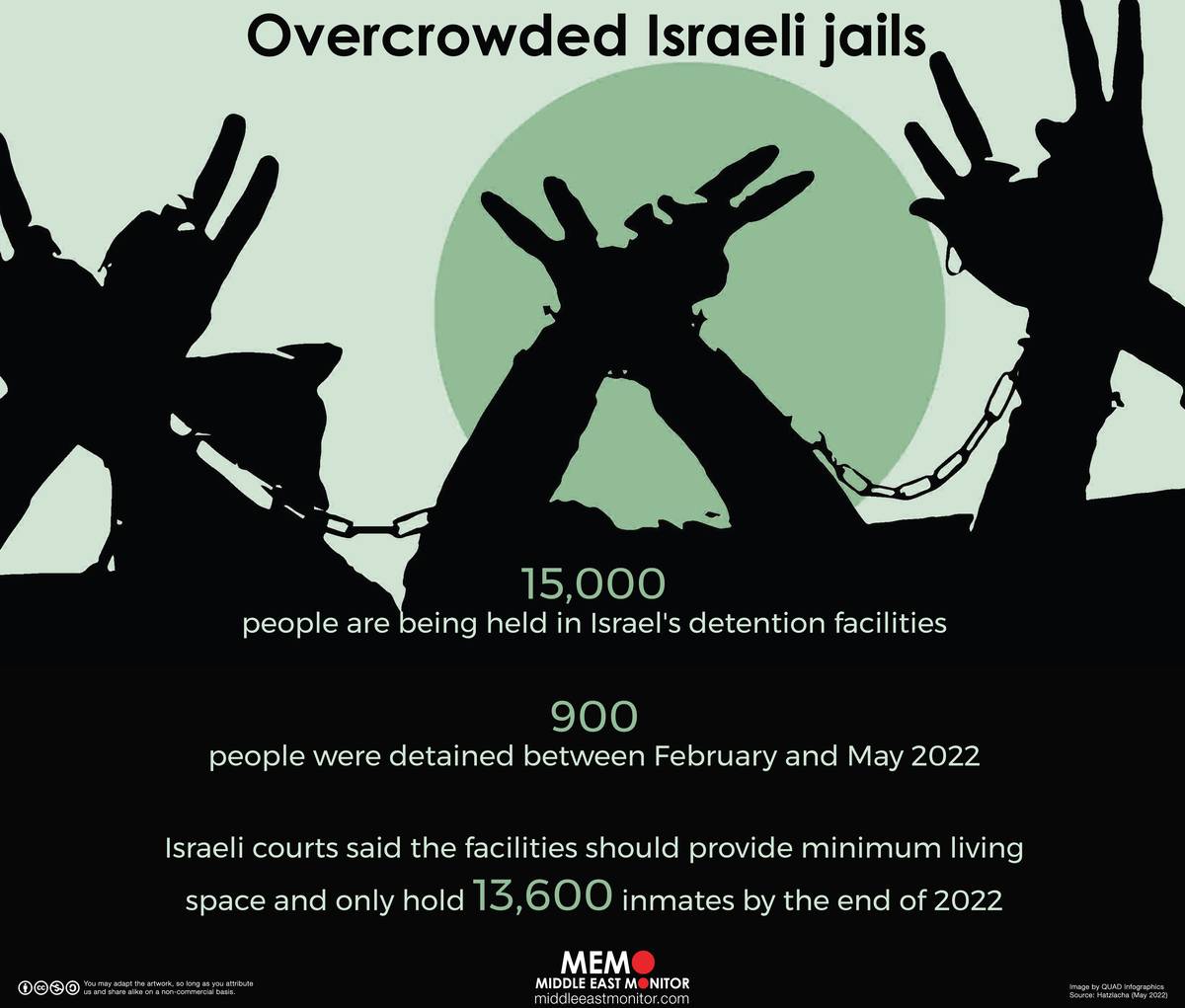 Infographic: Overcrowded Israeli jails [ Source: Hatzlacha (May 2022) ]