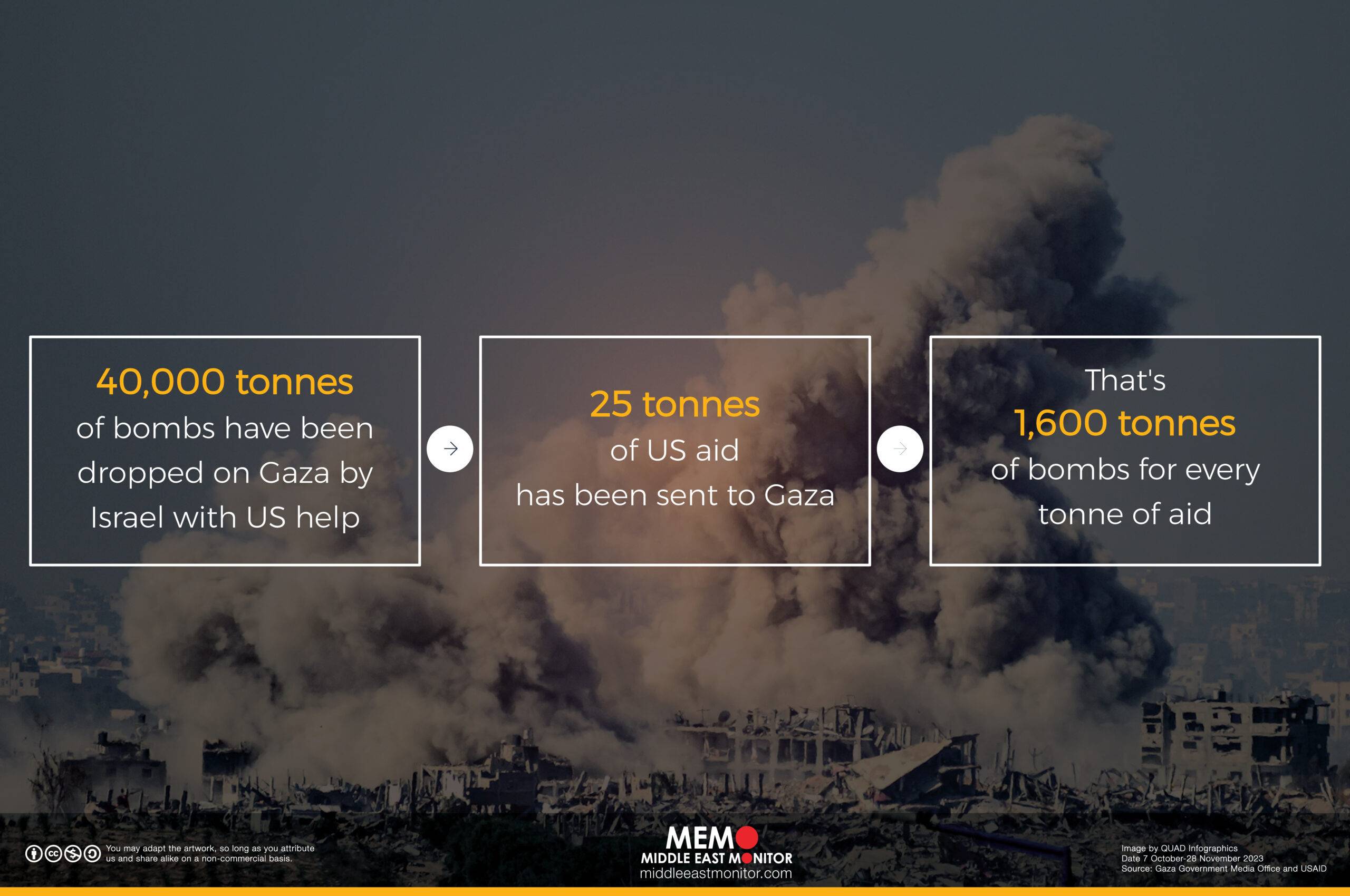 Infographic Bombs Vs Aid For Gaza Middle East Monitor