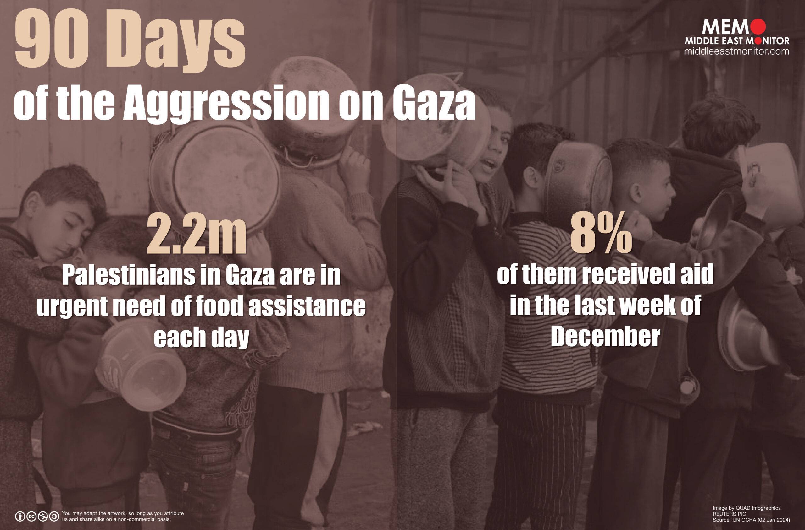 Graphic - 90 days of Israel's aggression on Gaza: 2.2m Palestinians in Gaza are in urgent need of food assistance each day. 8% of them received aid in the last week of December Source: UN OCHA (02 Jan 2024)