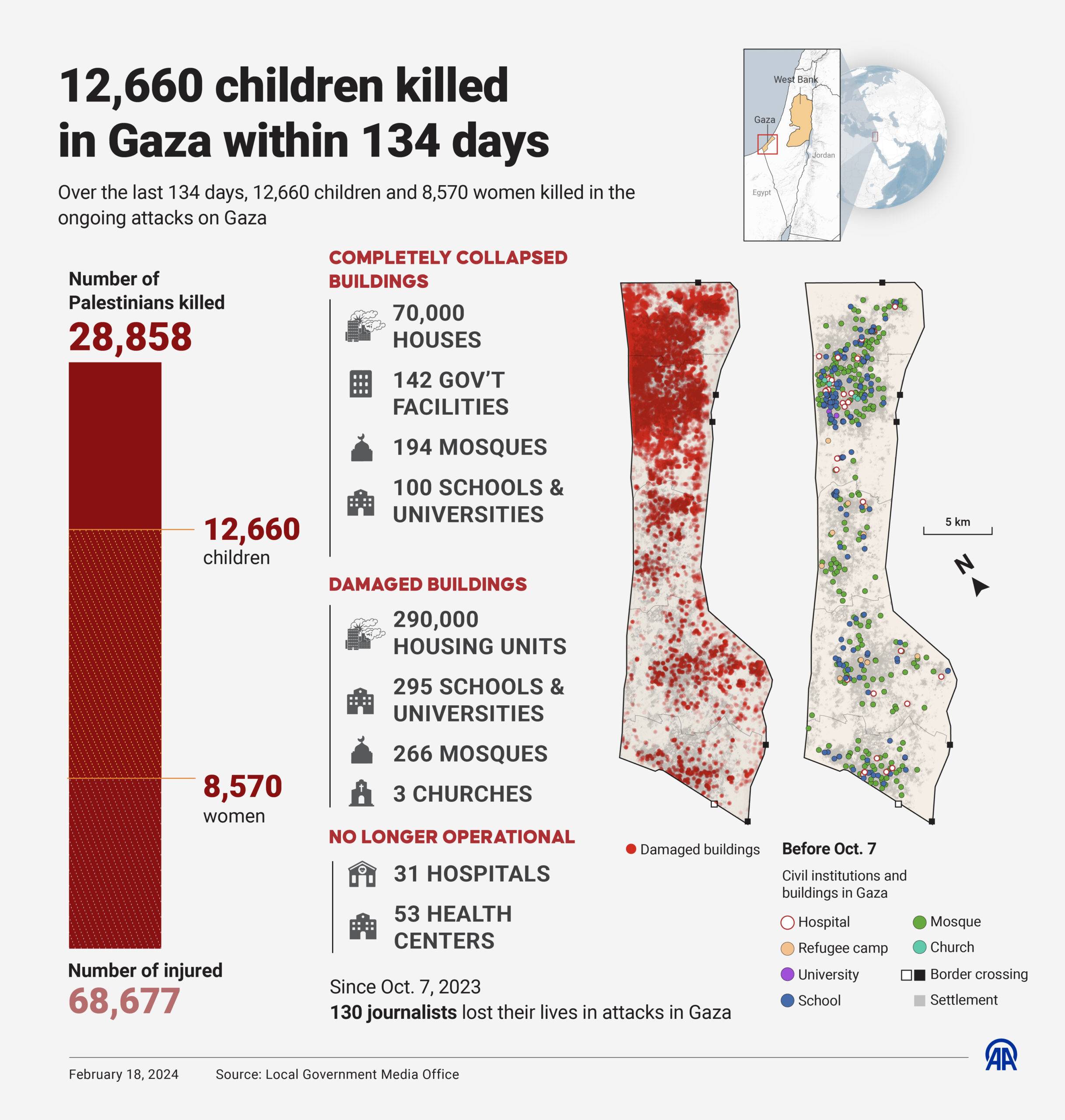 12,660 children killed in Gaza within 134 days [Kemal Delikmen/Anadolu Agency]