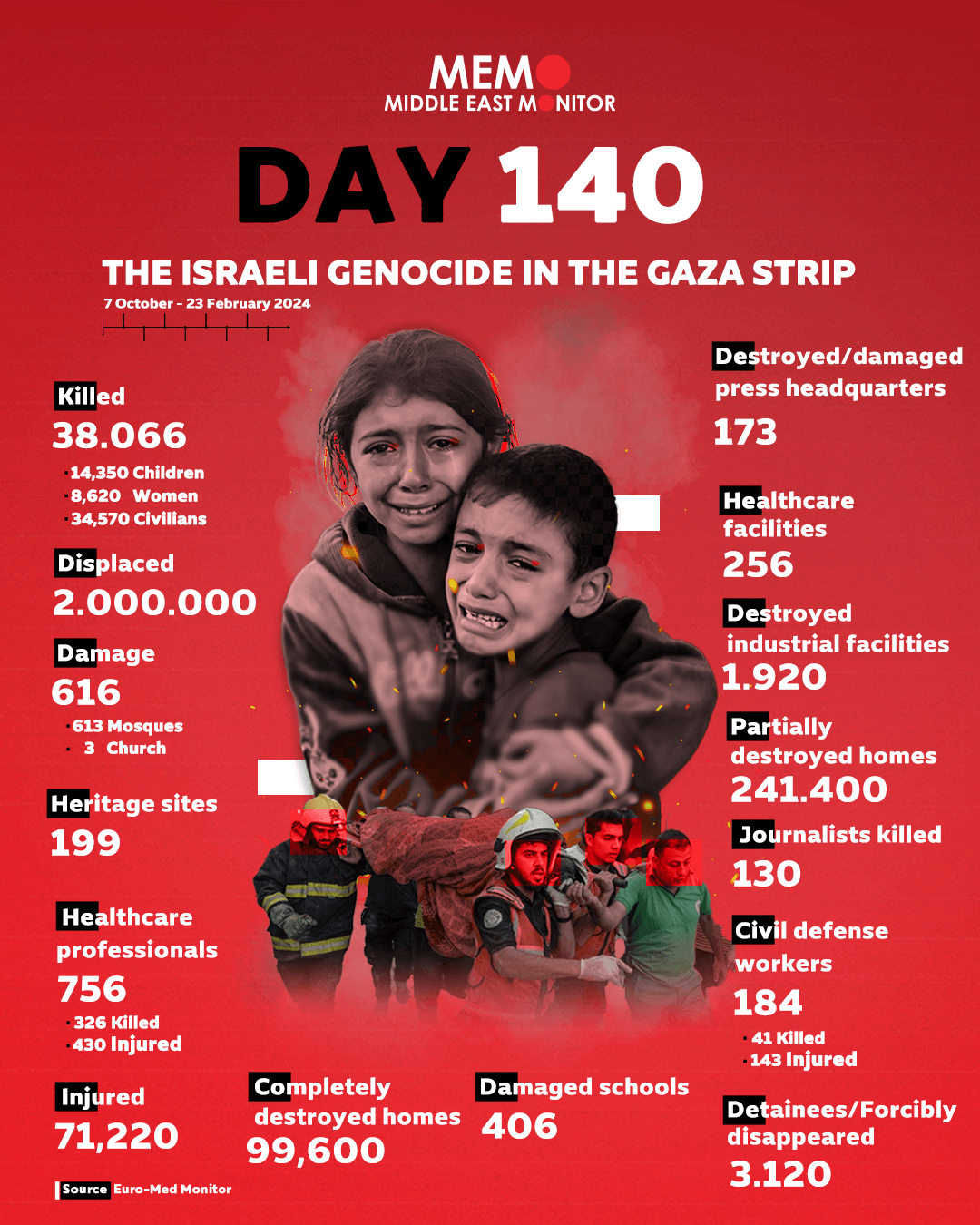 Day 140 the Israeli genocide in the Gaza Strip