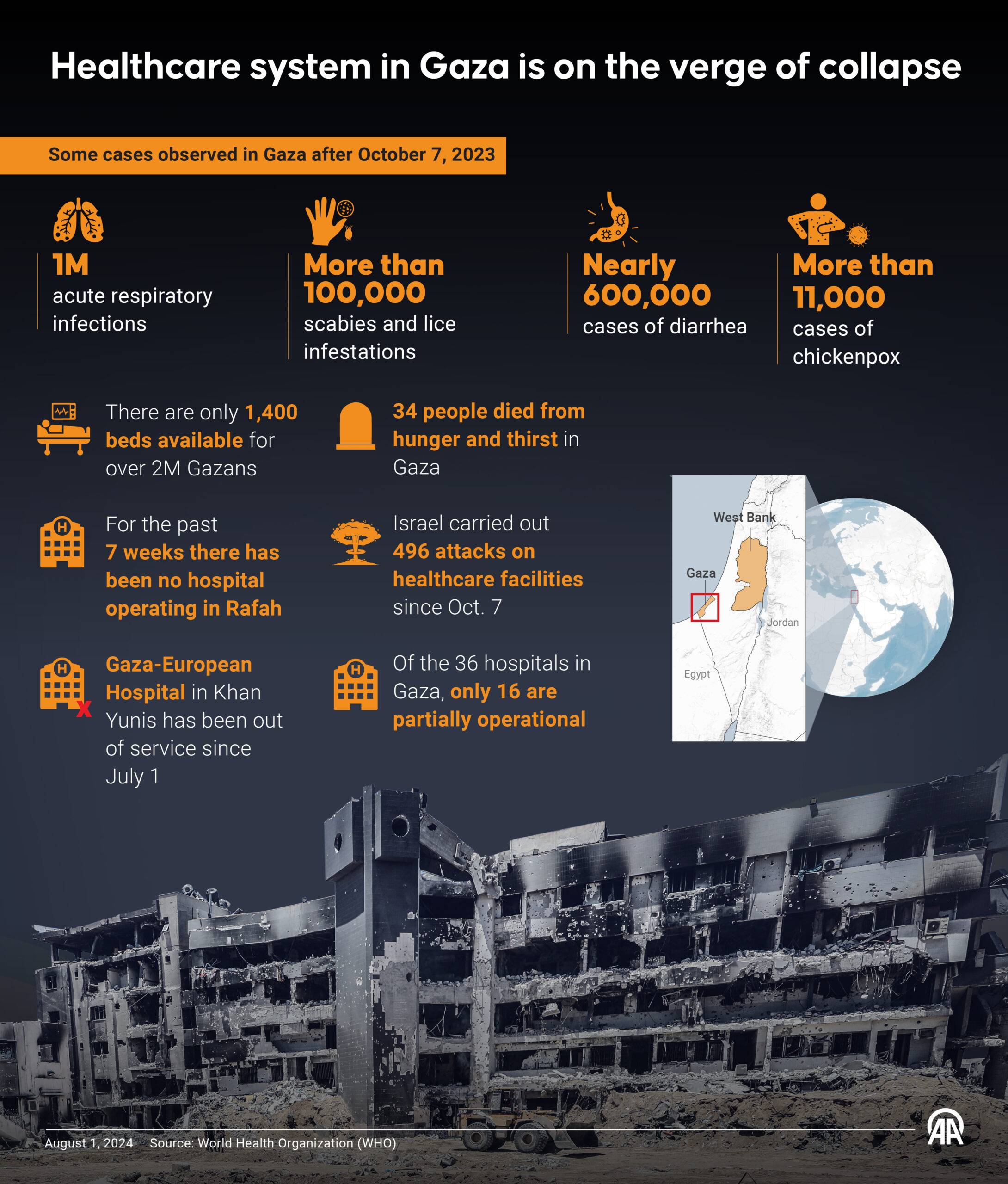 An infographic titled "Healthcare system in Gaza is on the verge of collapse" created in Istanbul, Turkiye on August 1, 2024. [Muhammed Ali Yiğit - Anadolu Agency]