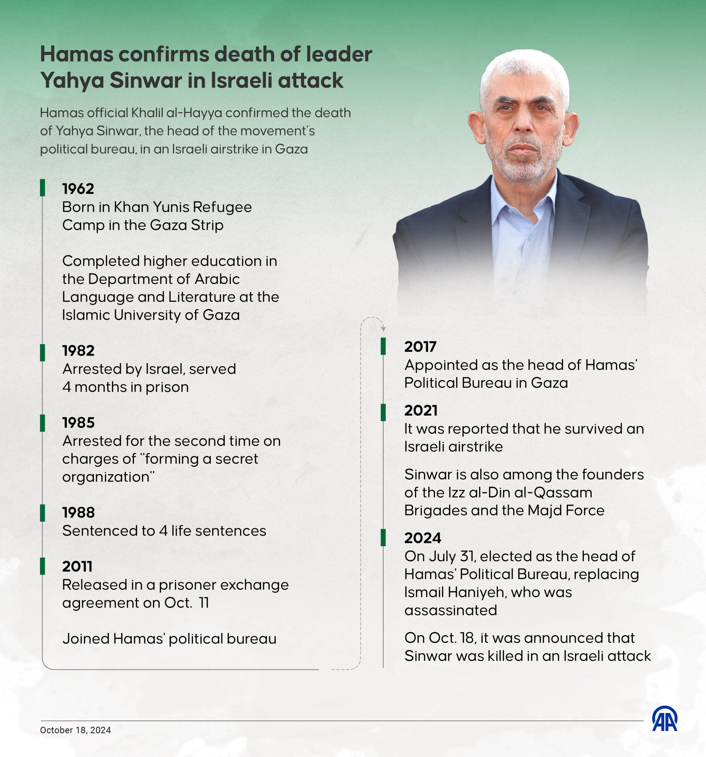 An infographic titled "Hamas confirms death of leader Yahya Sinwar in Israeli attack" created in Istanbul, Turkiye on October 18, 2024. [Efnan İpşir - Anadolu Agency]
