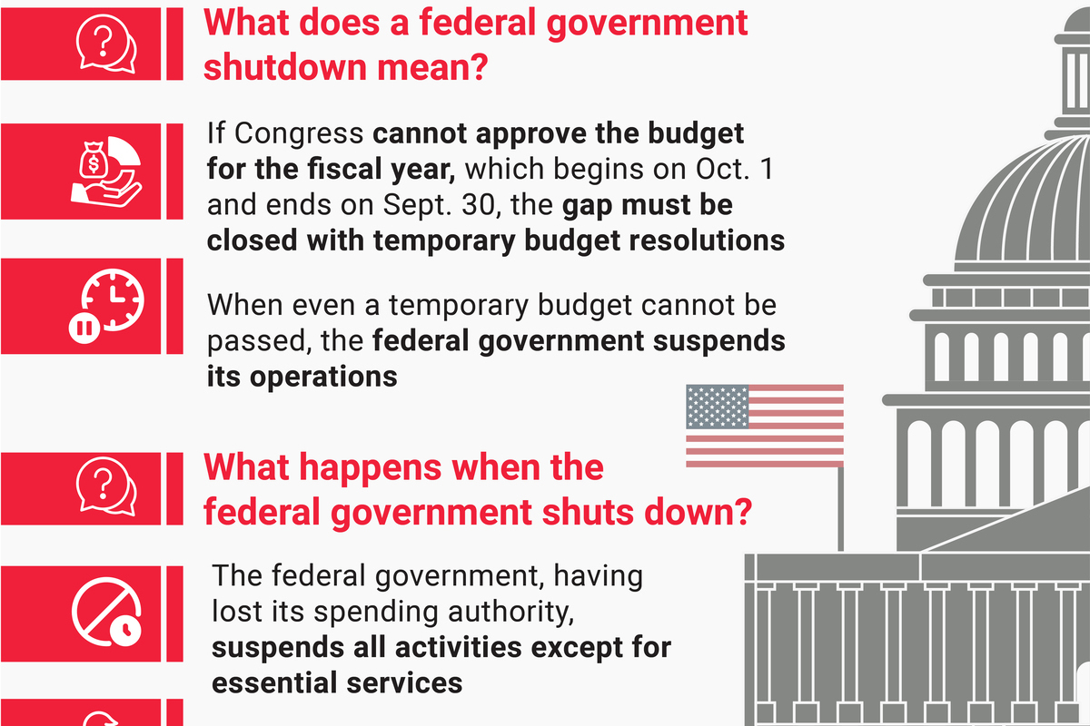 What does a federal government shutdown mean? – Middle East Monitor